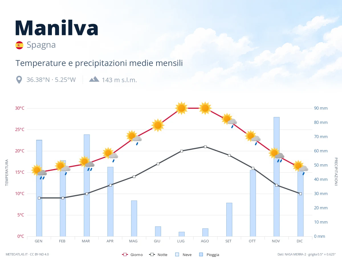 Manilva - temperature e precipitazioni medie mensili