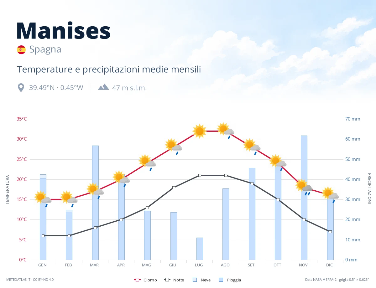 Manises - temperature e precipitazioni medie mensili