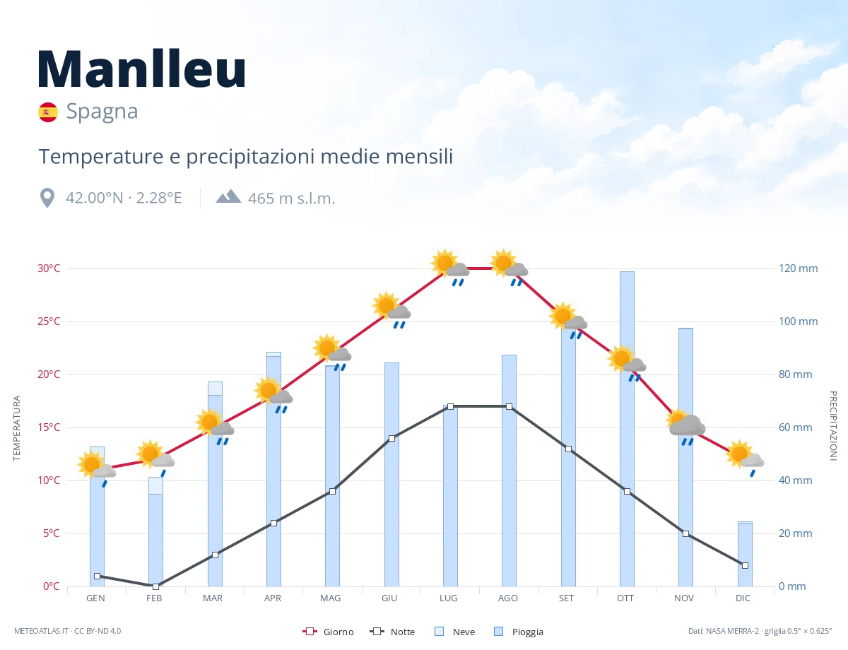 Manlleu - temperature e precipitazioni medie mensili