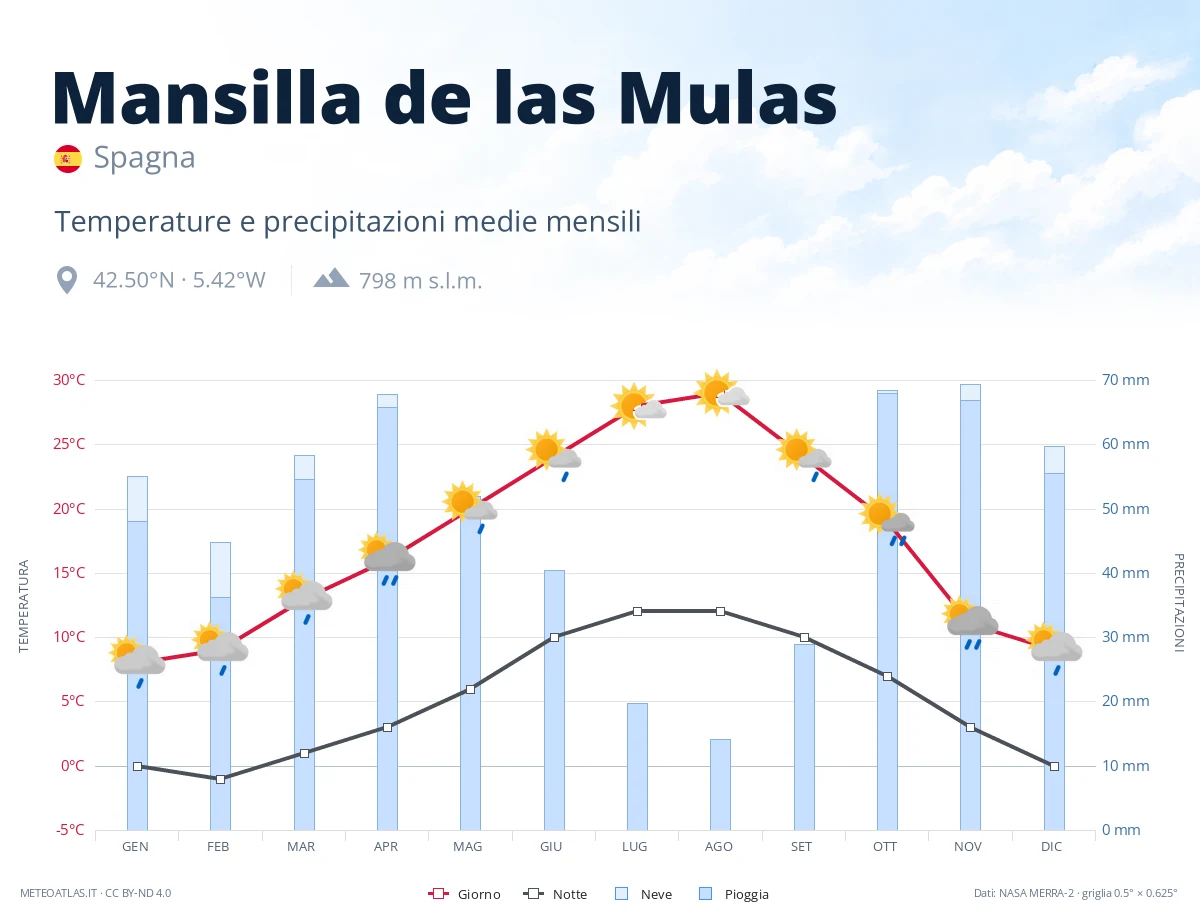 Mansilla de las Mulas - temperature e precipitazioni medie mensili