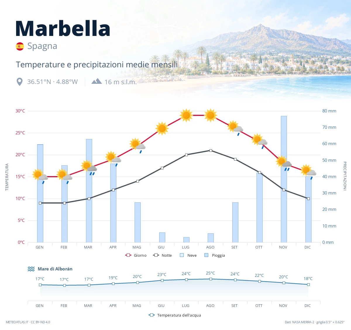 Marbella - temperature e precipitazioni medie mensili