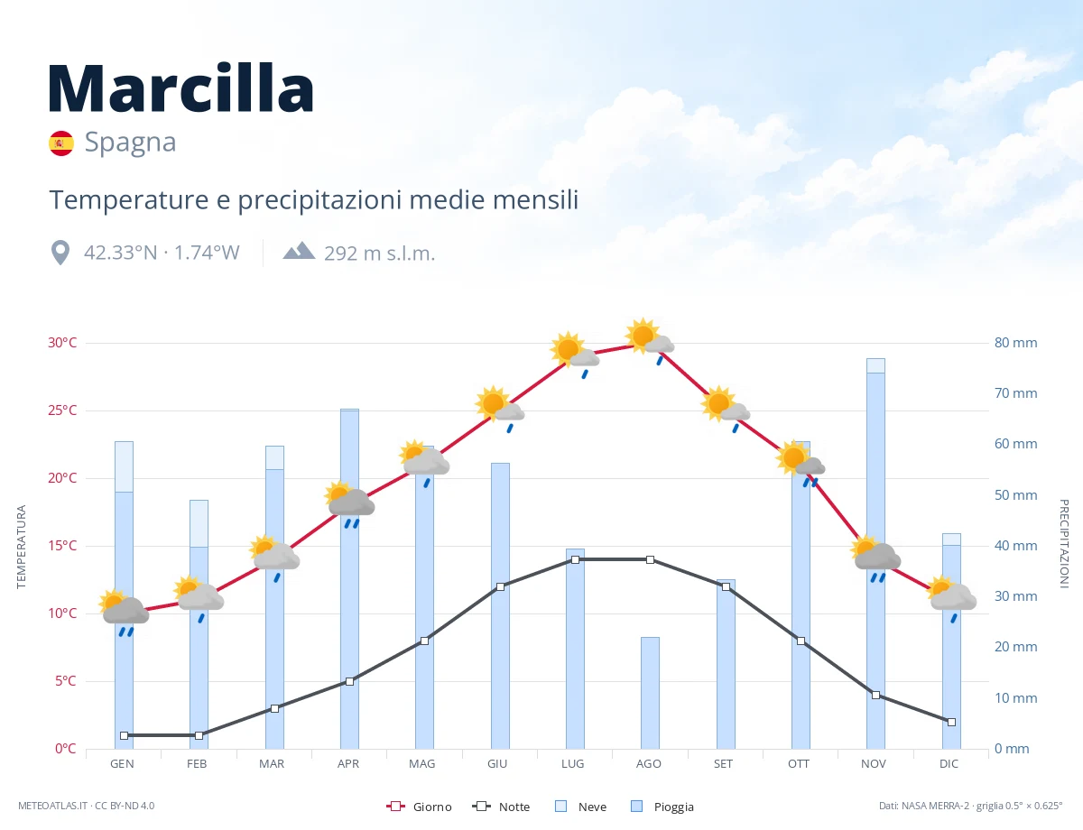 Marcilla - temperature e precipitazioni medie mensili