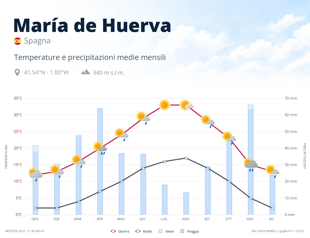 María de Huerva - temperature e precipitazioni medie mensili