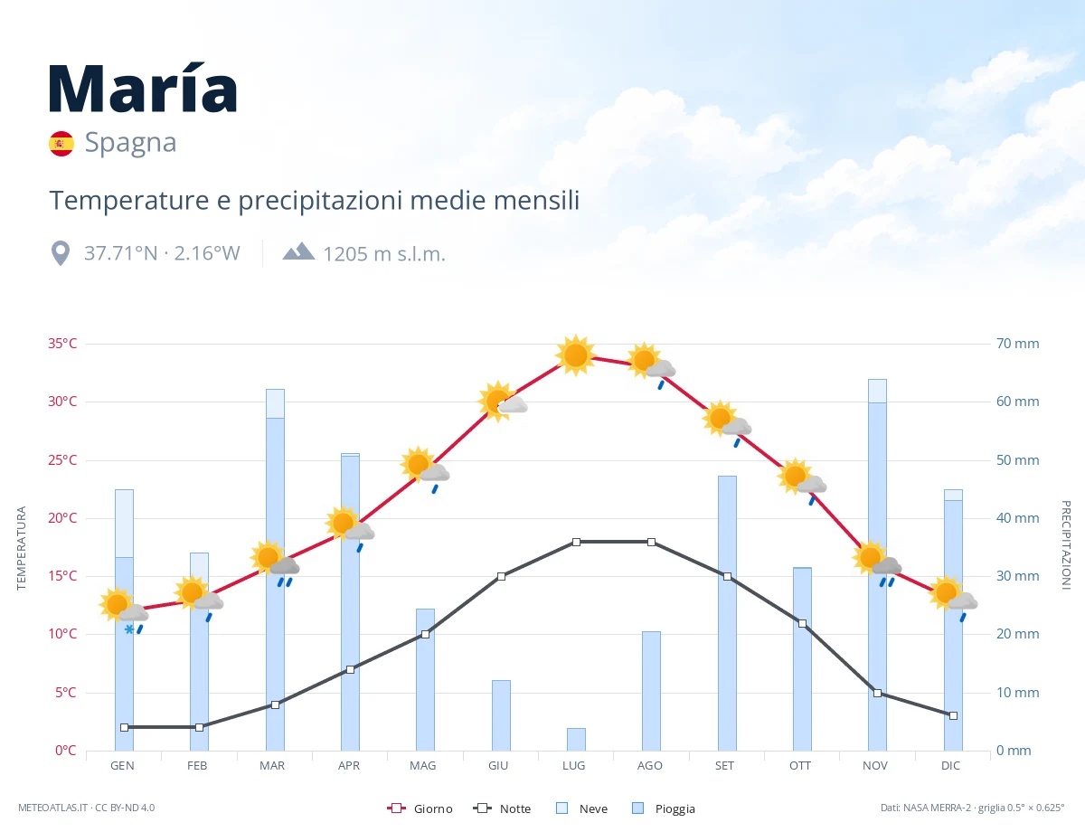 María - temperature e precipitazioni medie mensili