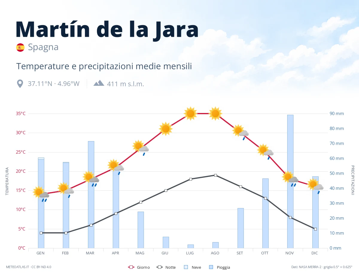 Martín de la Jara - temperature e precipitazioni medie mensili