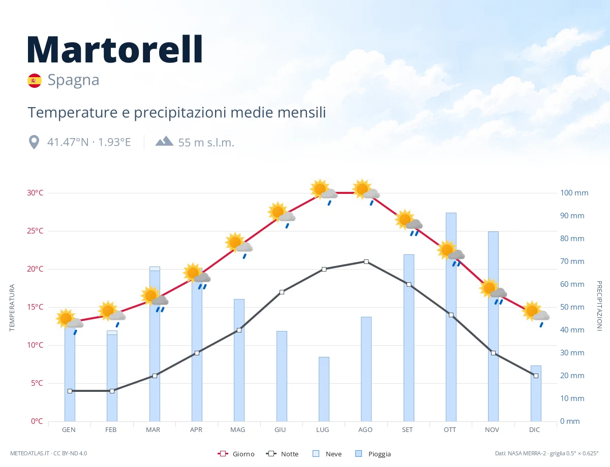 Martorell - temperature e precipitazioni medie mensili