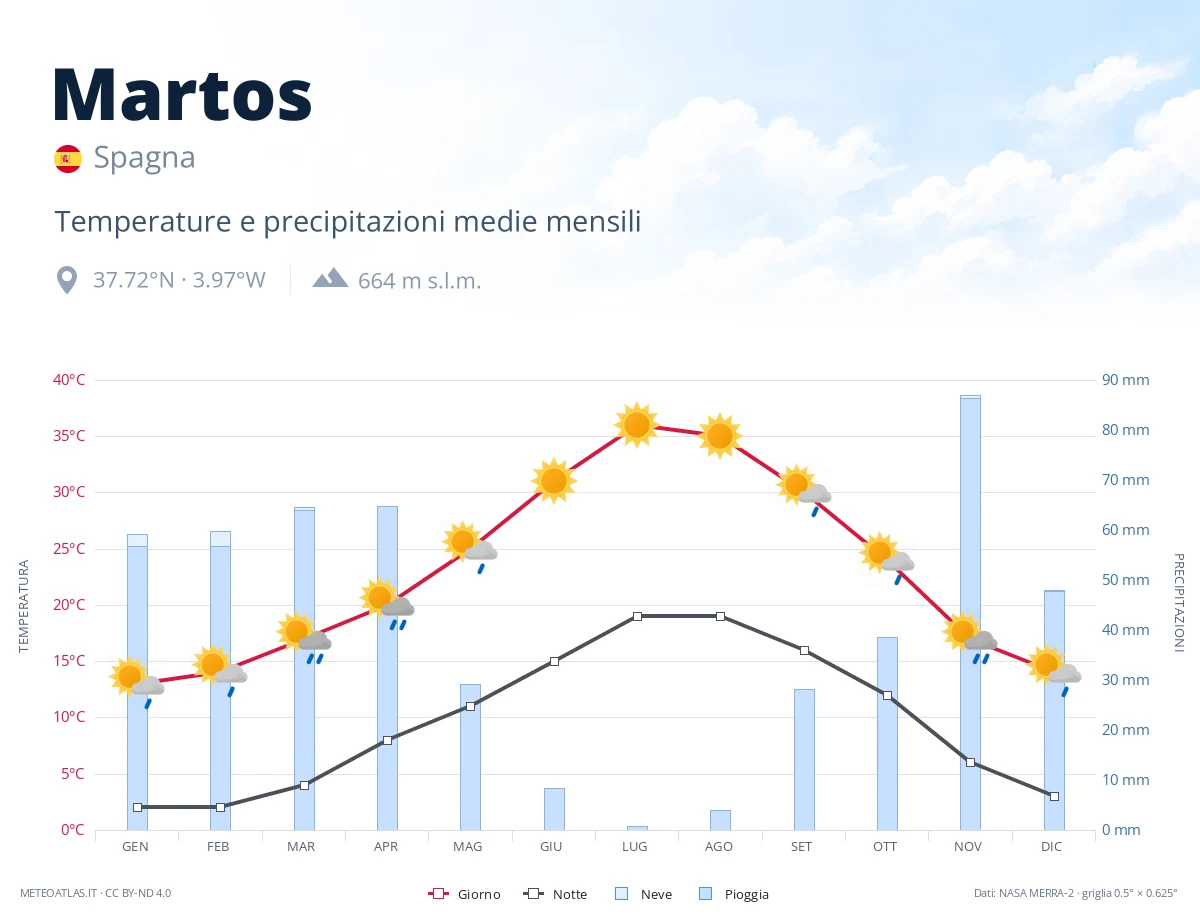 Martos - temperature e precipitazioni medie mensili