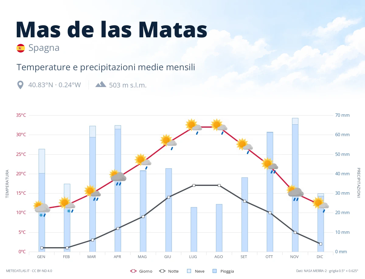 Mas de las Matas - temperature e precipitazioni medie mensili
