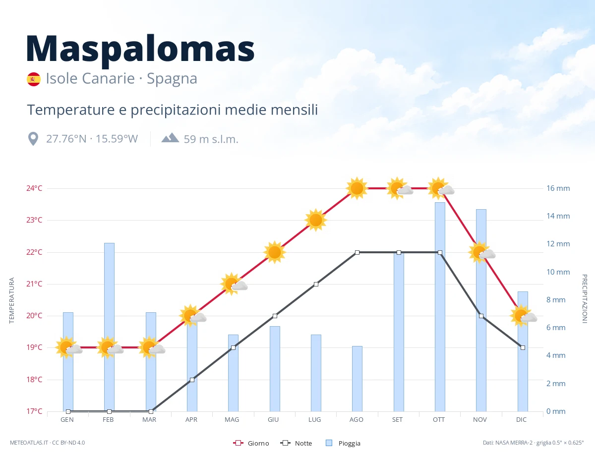 Maspalomas - temperature e precipitazioni medie mensili