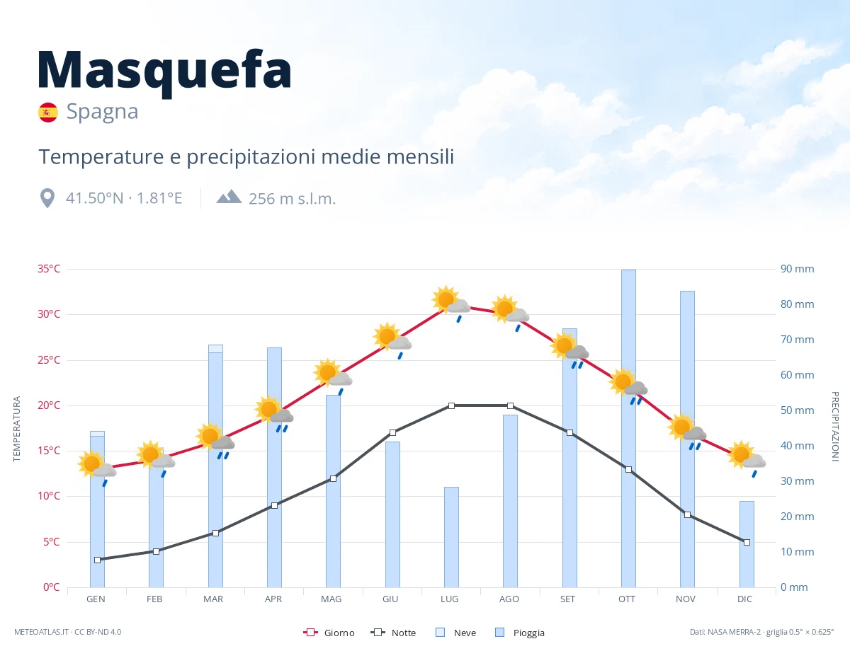 Masquefa - temperature e precipitazioni medie mensili