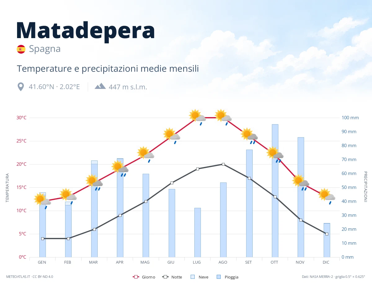 Matadepera - temperature e precipitazioni medie mensili