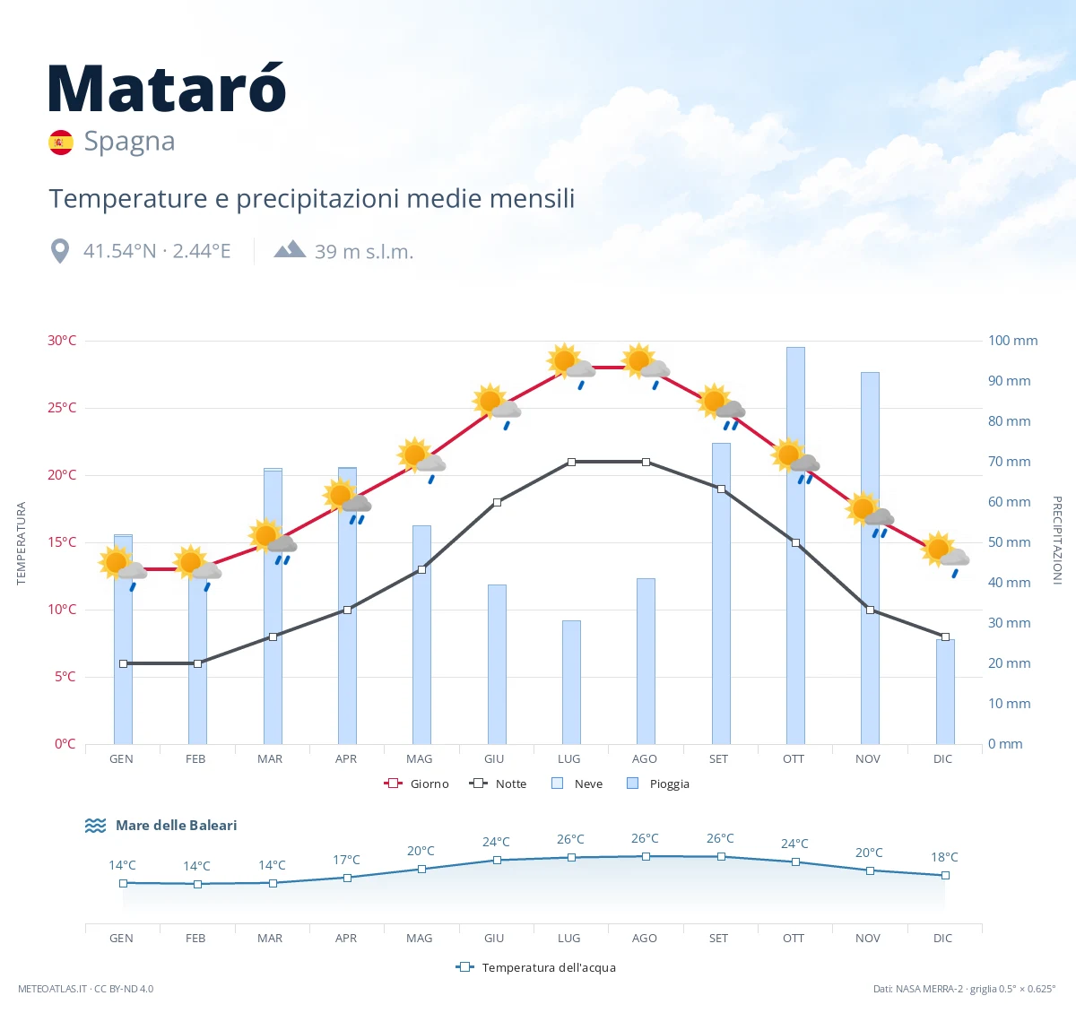 Mataró - temperature e precipitazioni medie mensili