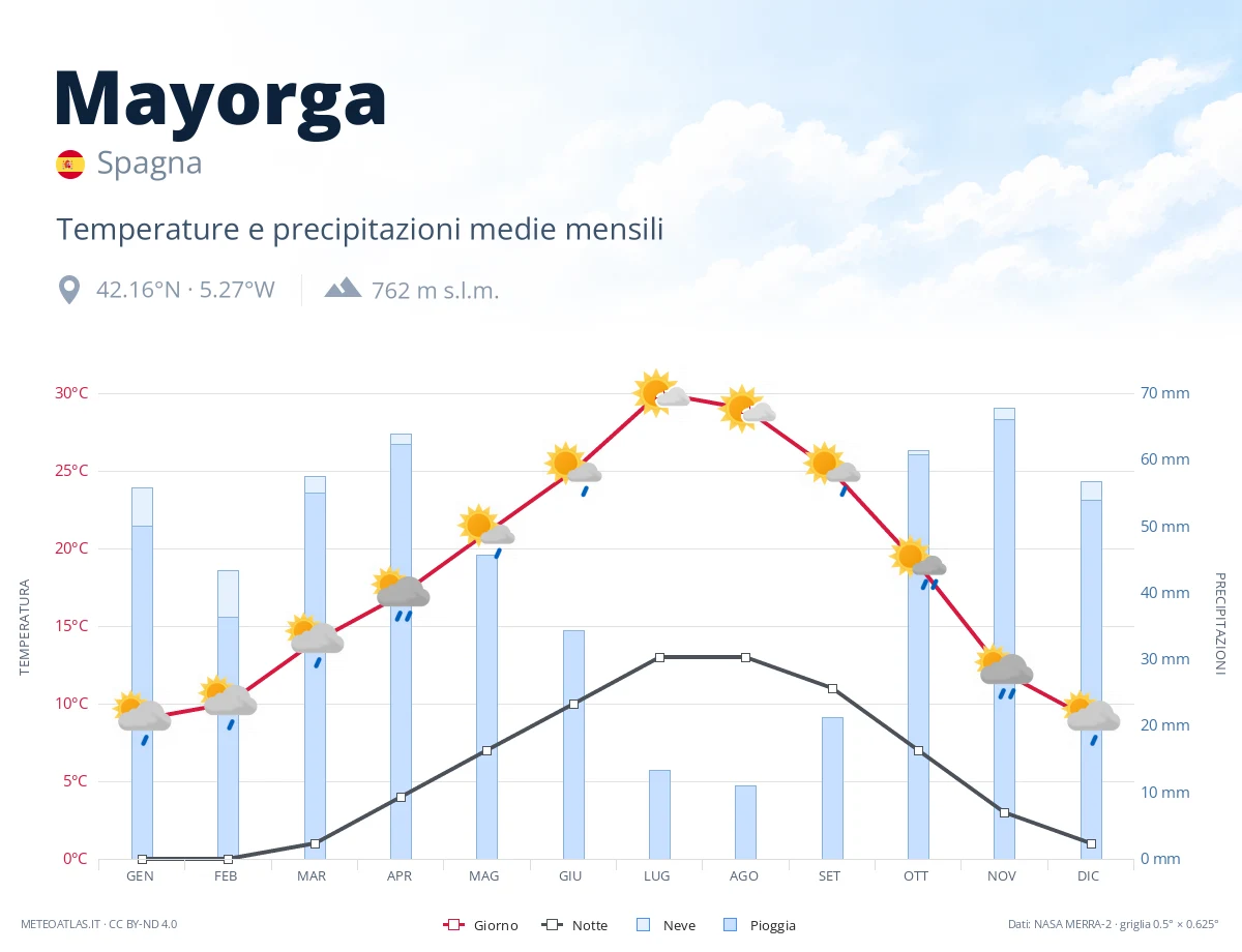 Mayorga - temperature e precipitazioni medie mensili