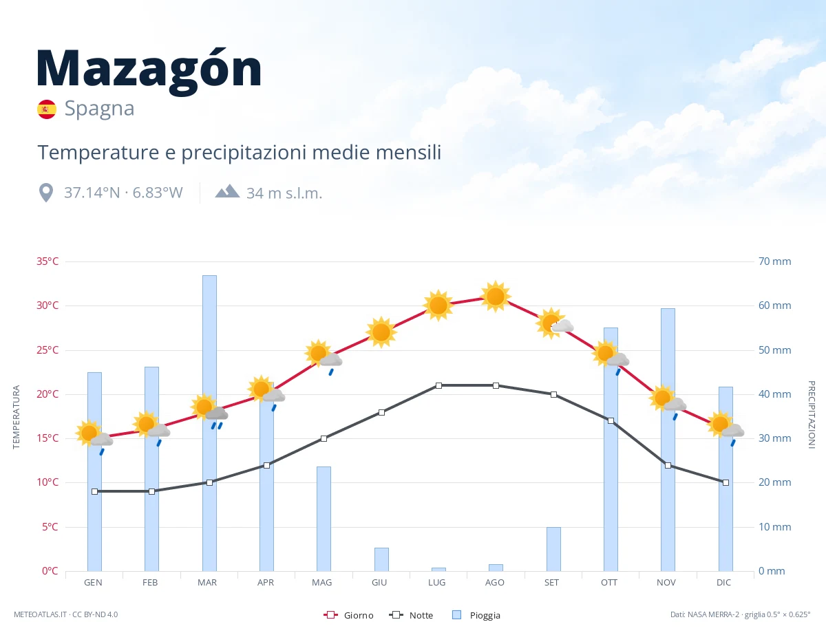 Mazagón - temperature e precipitazioni medie mensili
