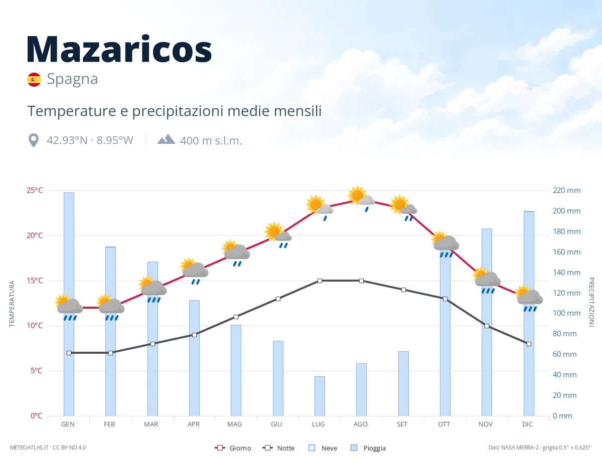 Mazaricos - temperature e precipitazioni medie mensili