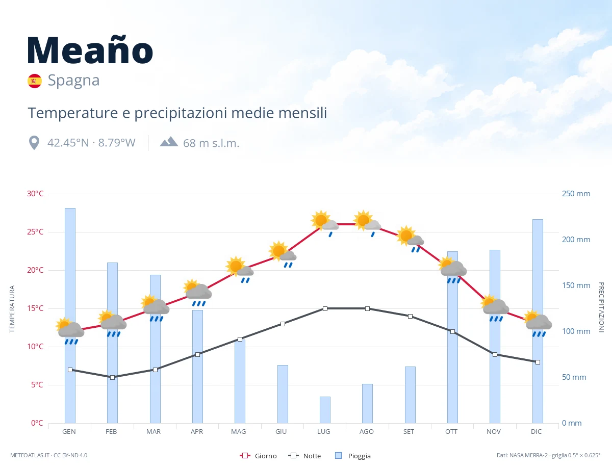 Meaño - temperature e precipitazioni medie mensili