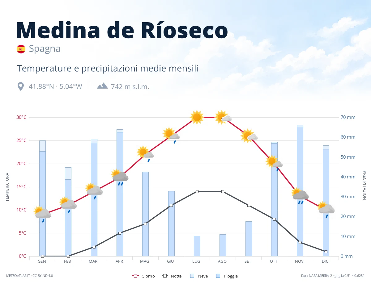 Medina de Ríoseco - temperature e precipitazioni medie mensili