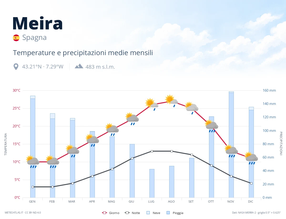 Meira - temperature e precipitazioni medie mensili