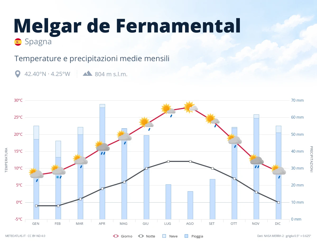Melgar de Fernamental - temperature e precipitazioni medie mensili