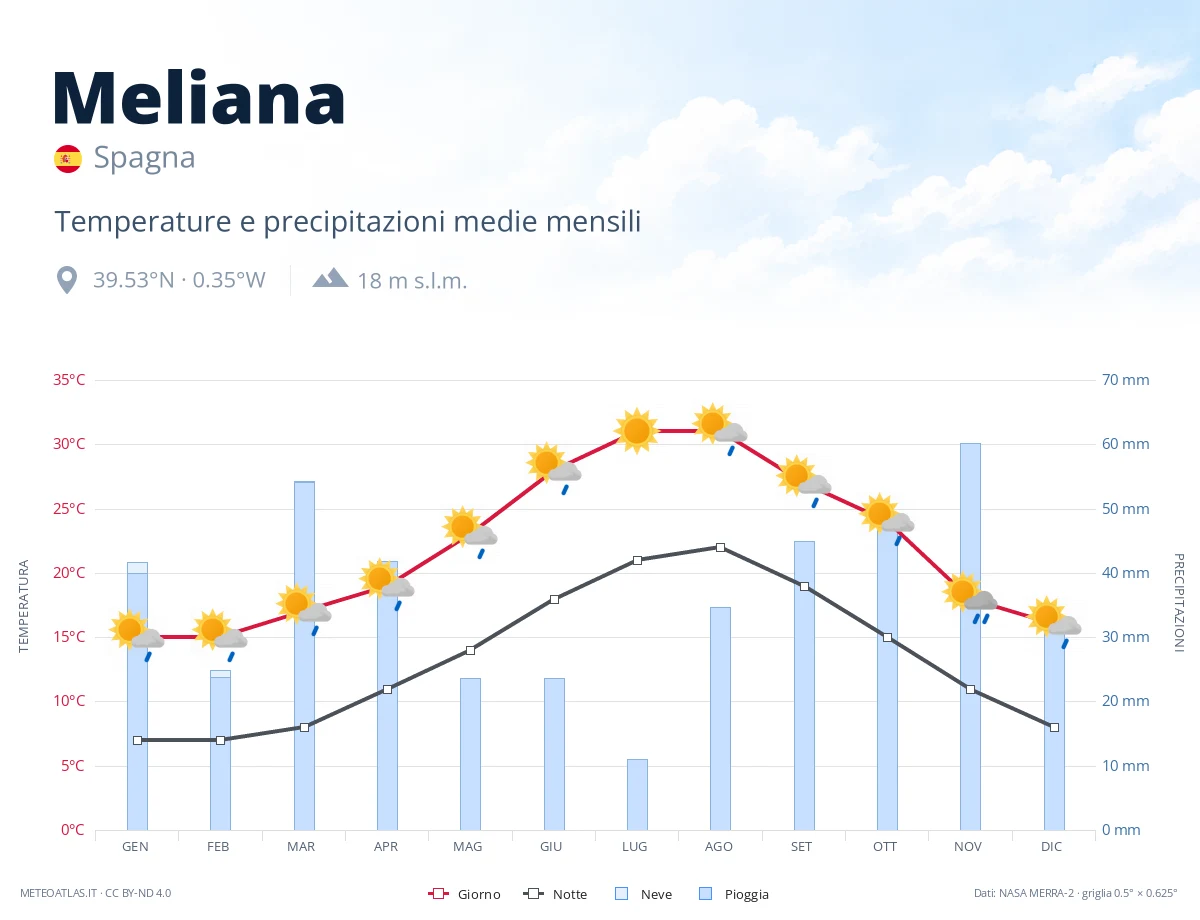 Meliana - temperature e precipitazioni medie mensili