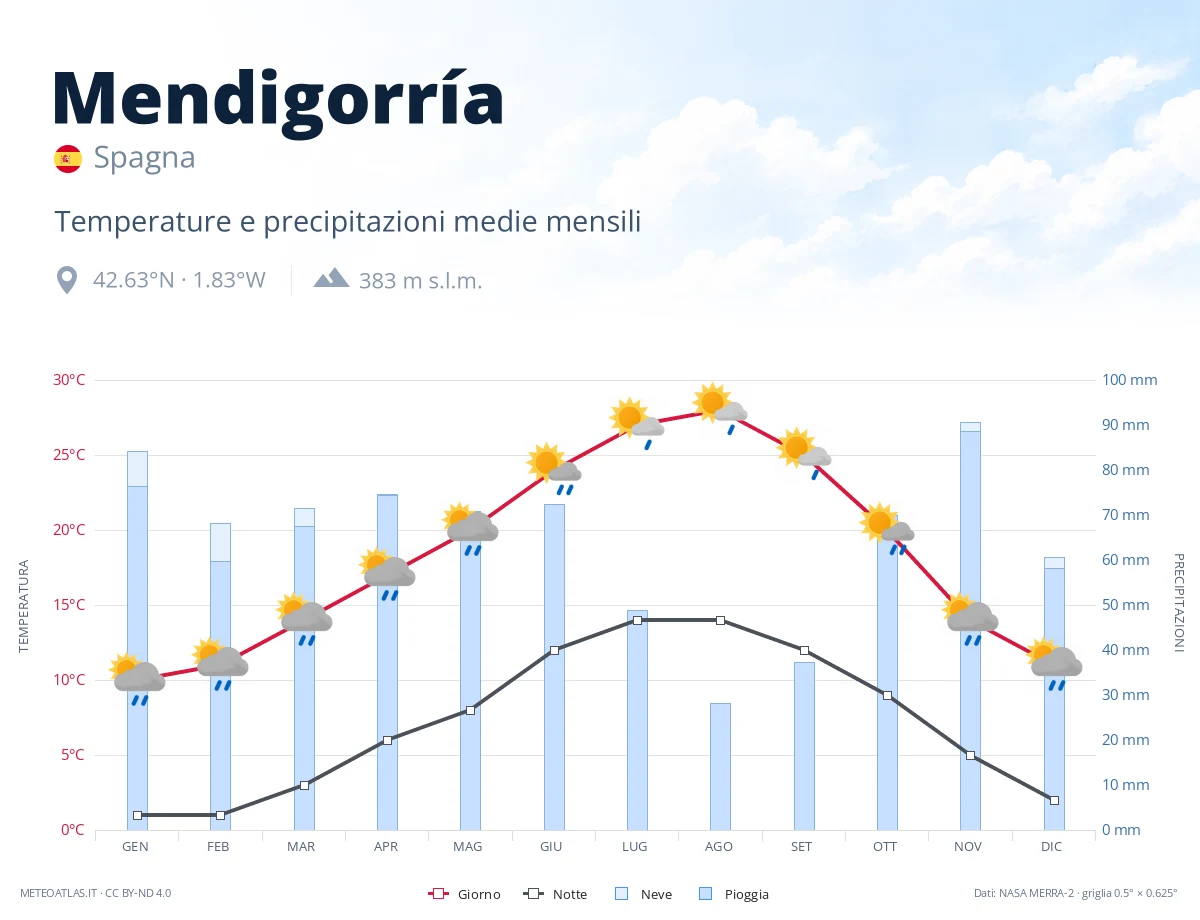 Mendigorría - temperature e precipitazioni medie mensili
