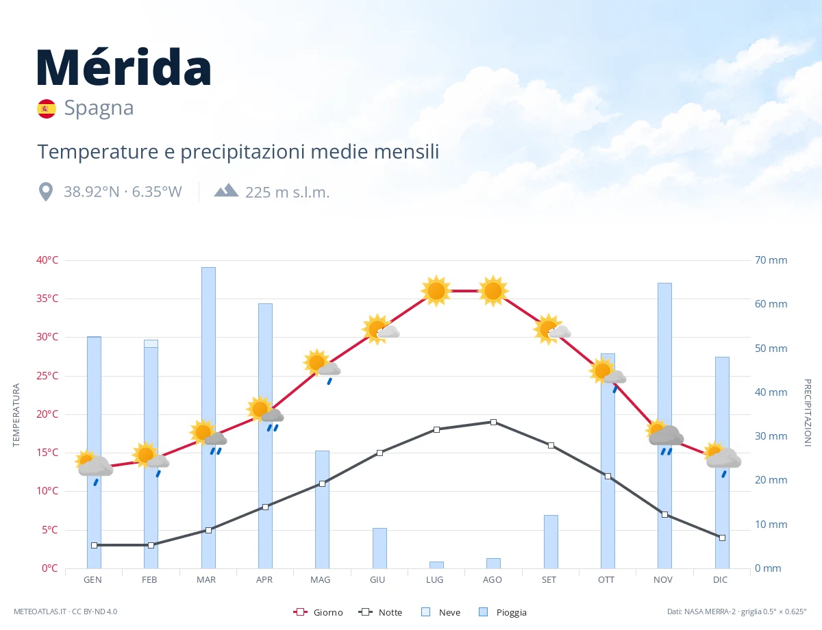 Mérida - temperature e precipitazioni medie mensili