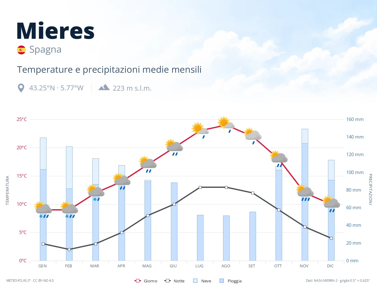 Mieres - temperature e precipitazioni medie mensili