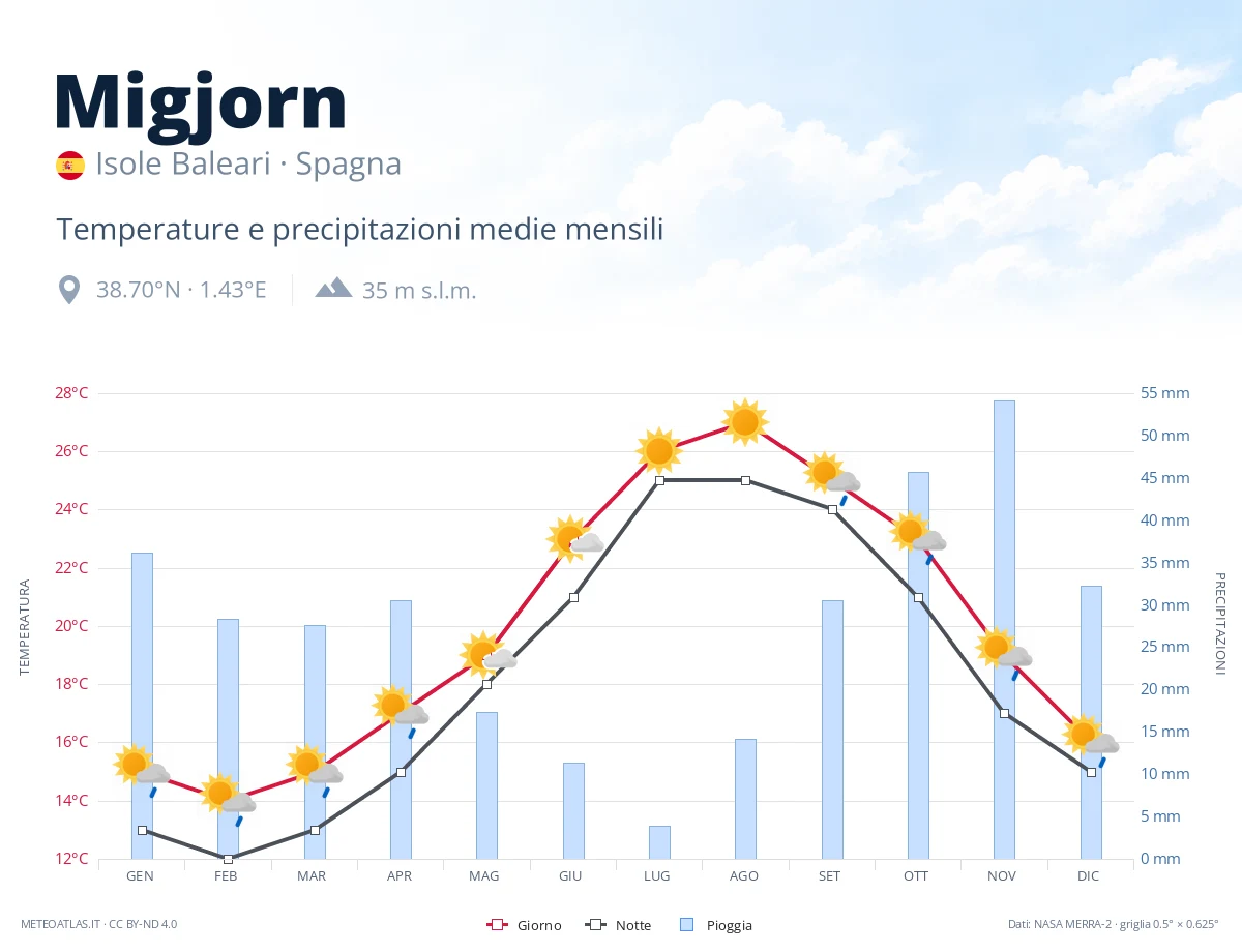 Migjorn - temperature e precipitazioni medie mensili