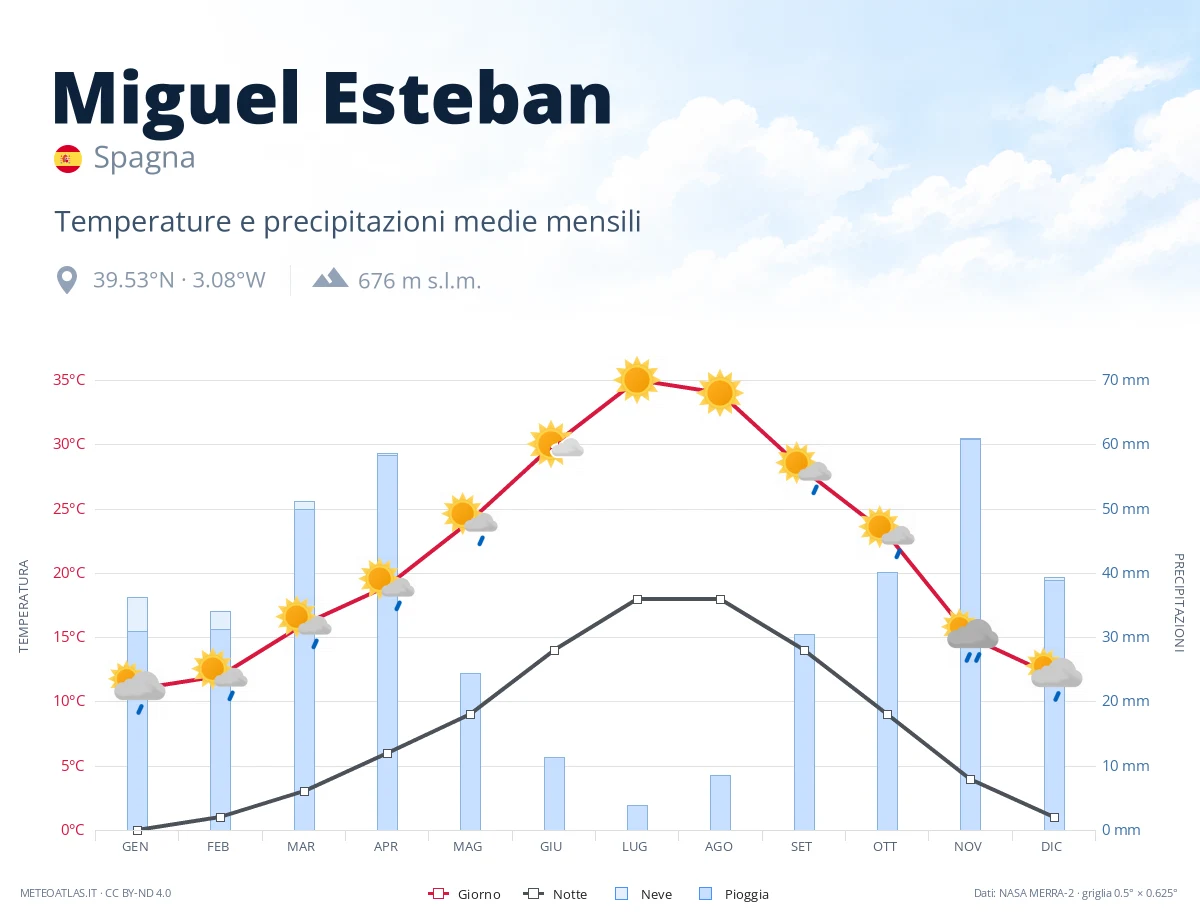 Miguel Esteban - temperature e precipitazioni medie mensili
