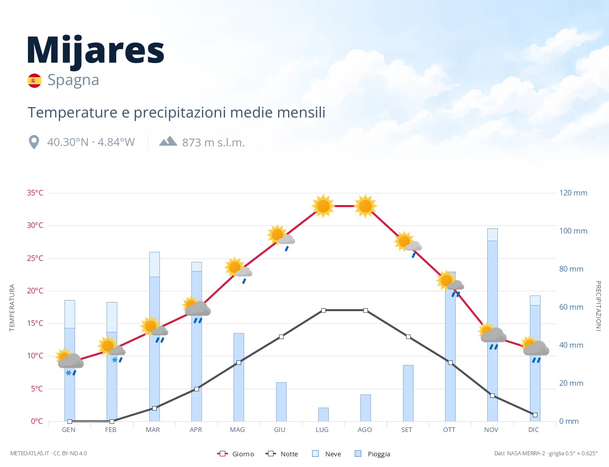 Mijares - temperature e precipitazioni medie mensili