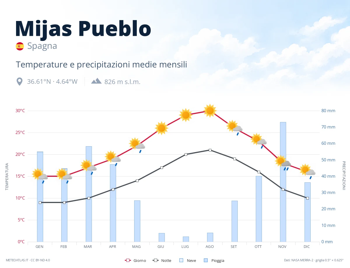 Mijas Pueblo - temperature e precipitazioni medie mensili