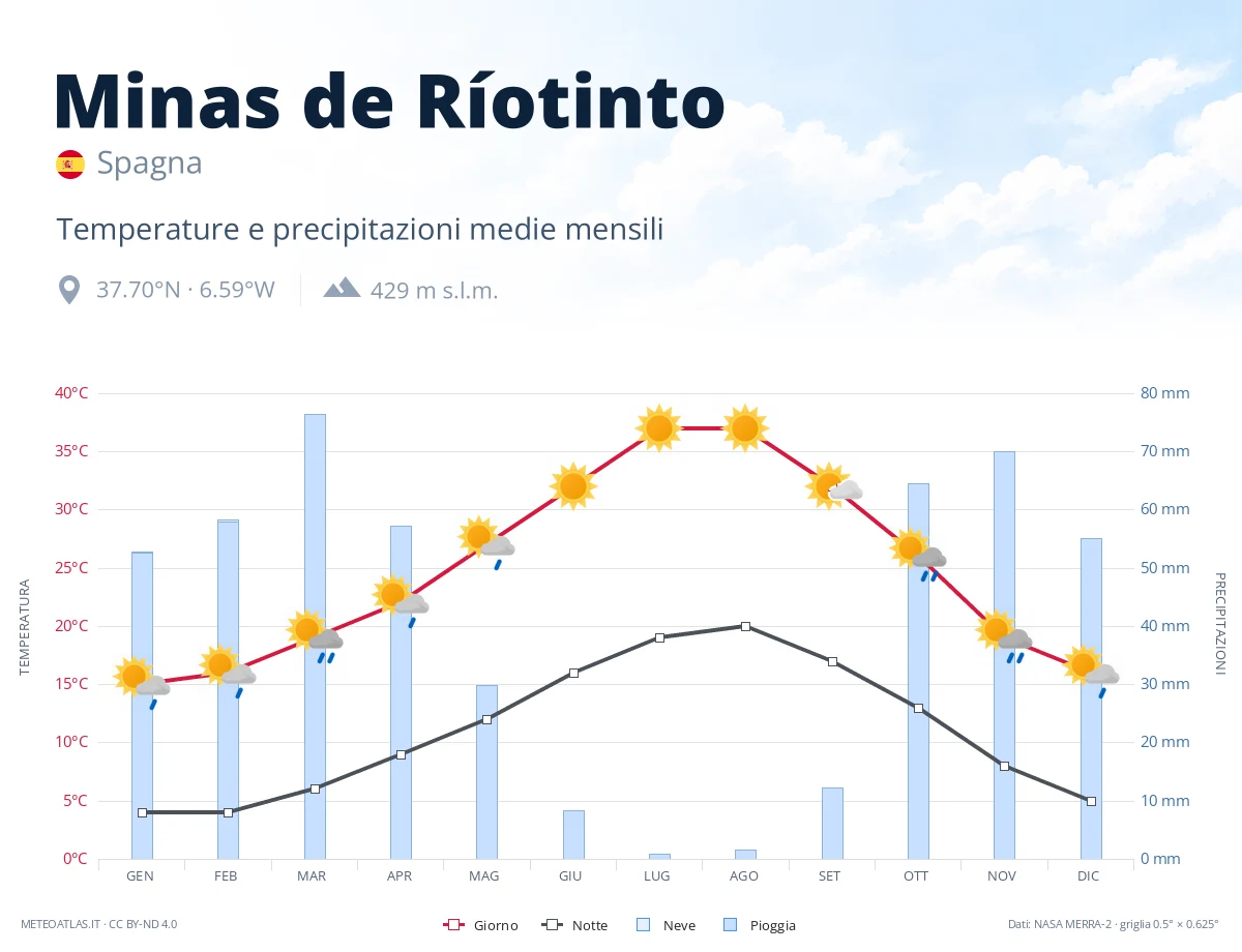 Minas de Ríotinto - temperature e precipitazioni medie mensili
