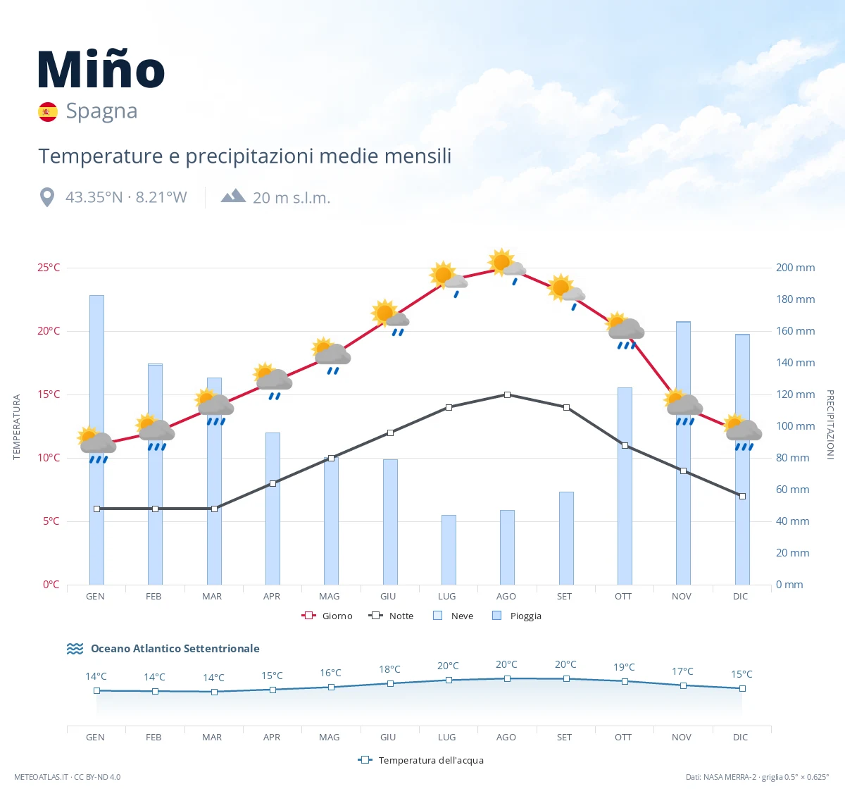 Miño - temperature e precipitazioni medie mensili