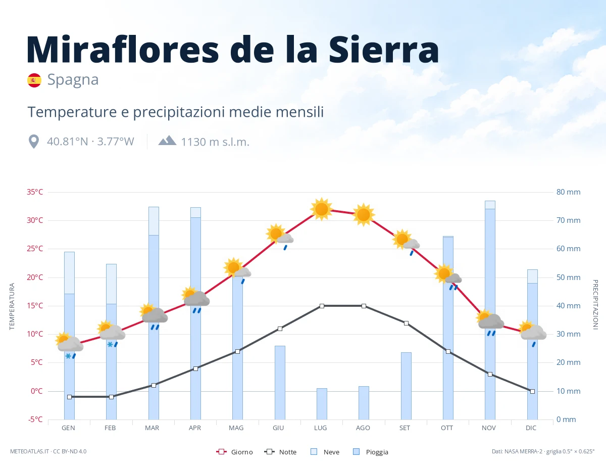 Miraflores de la Sierra - temperature e precipitazioni medie mensili