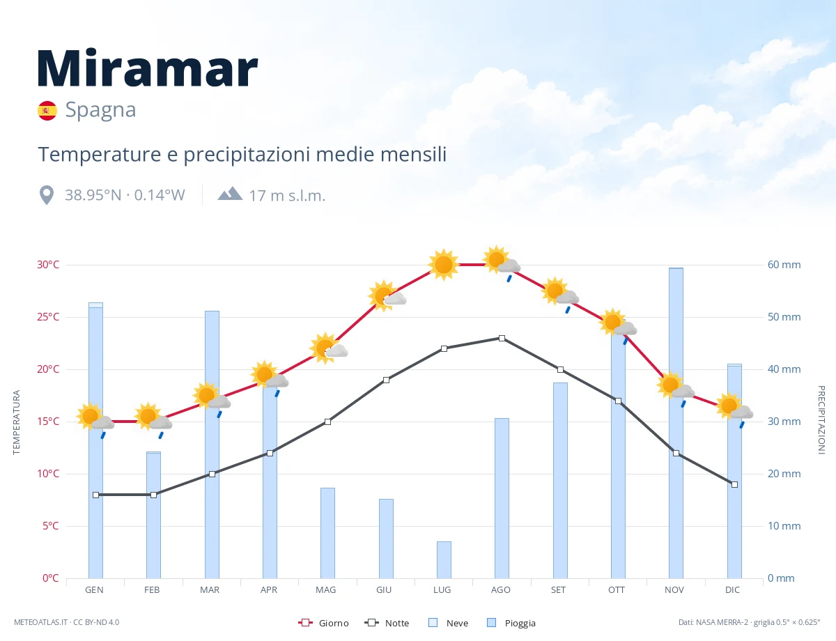 Miramar - temperature e precipitazioni medie mensili