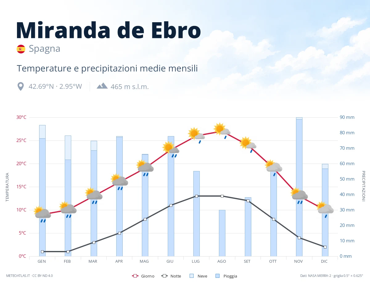 Miranda de Ebro - temperature e precipitazioni medie mensili