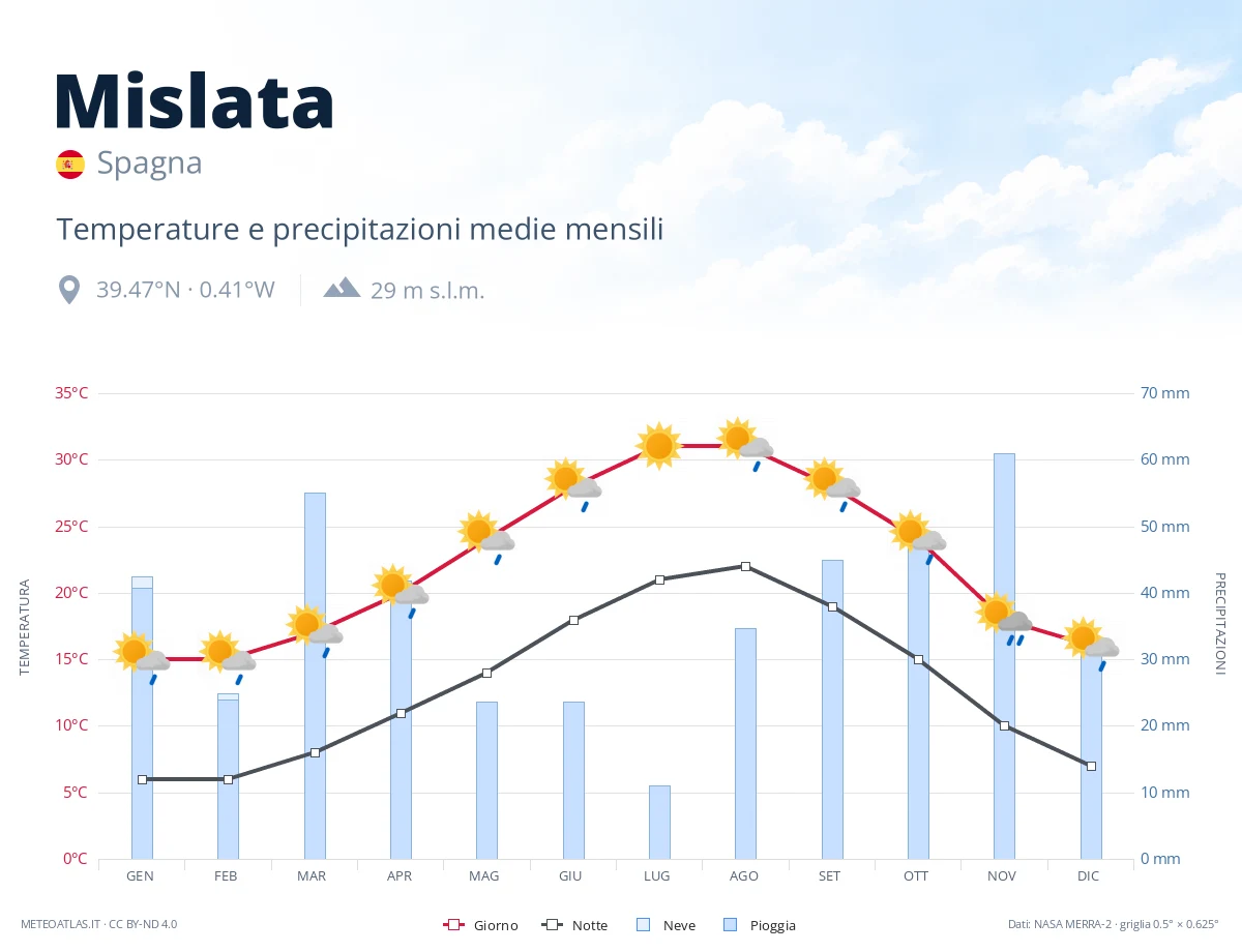 Mislata - temperature e precipitazioni medie mensili