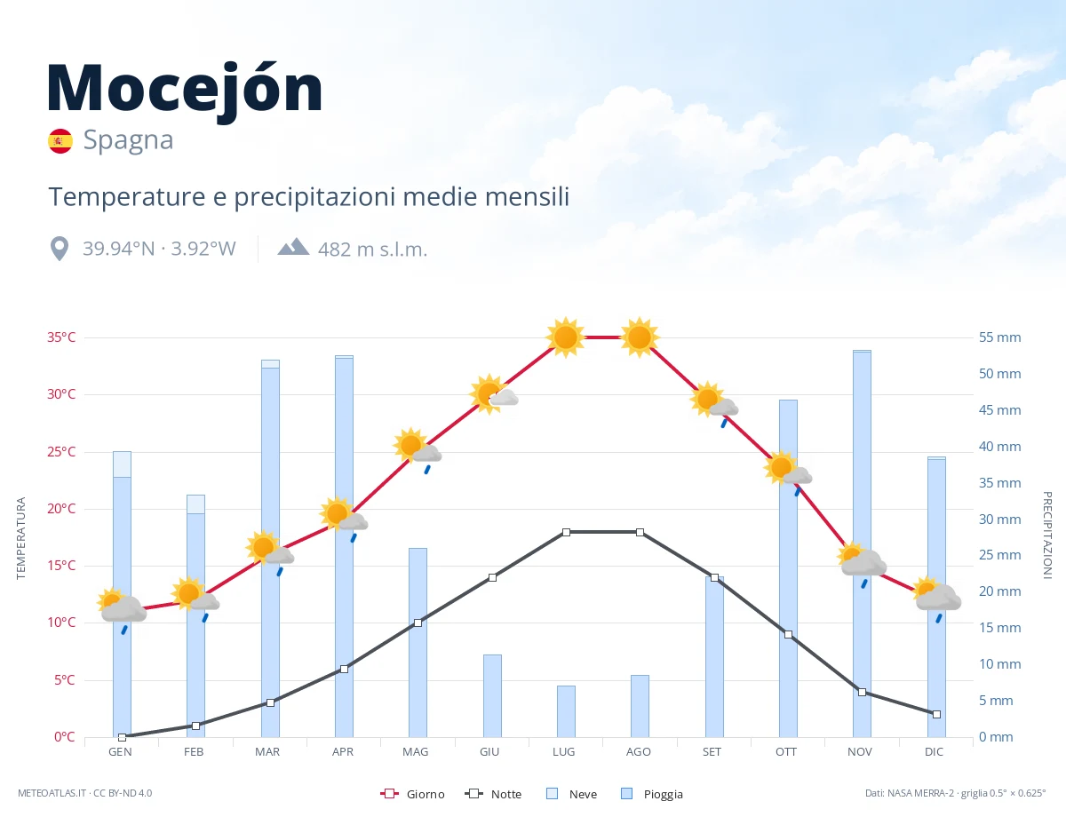 Mocejón - temperature e precipitazioni medie mensili