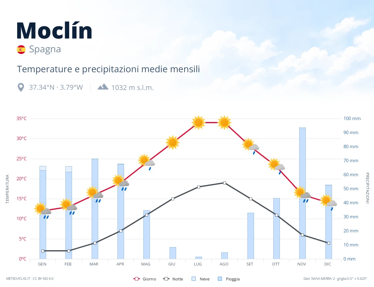 Moclín - temperature e precipitazioni medie mensili