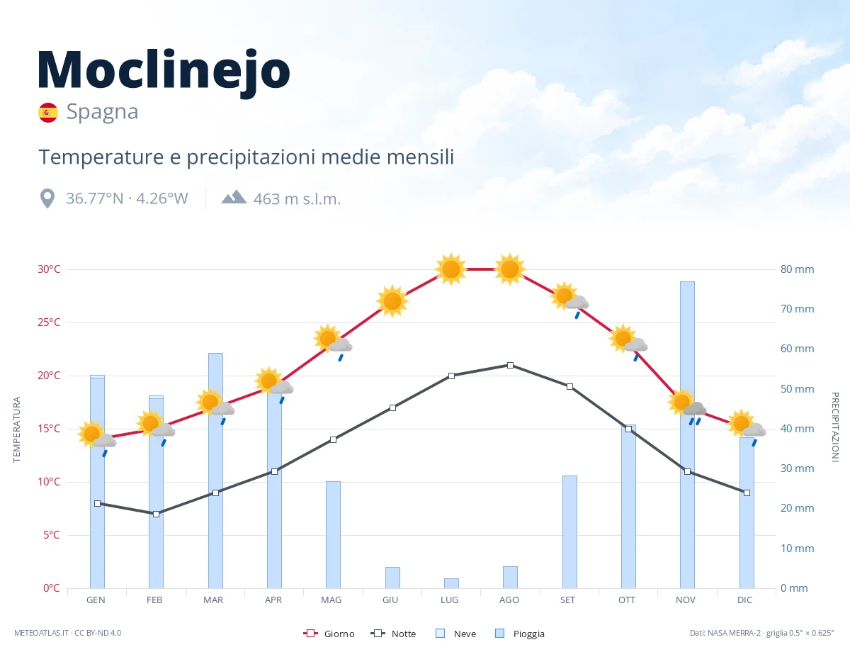 Moclinejo - temperature e precipitazioni medie mensili