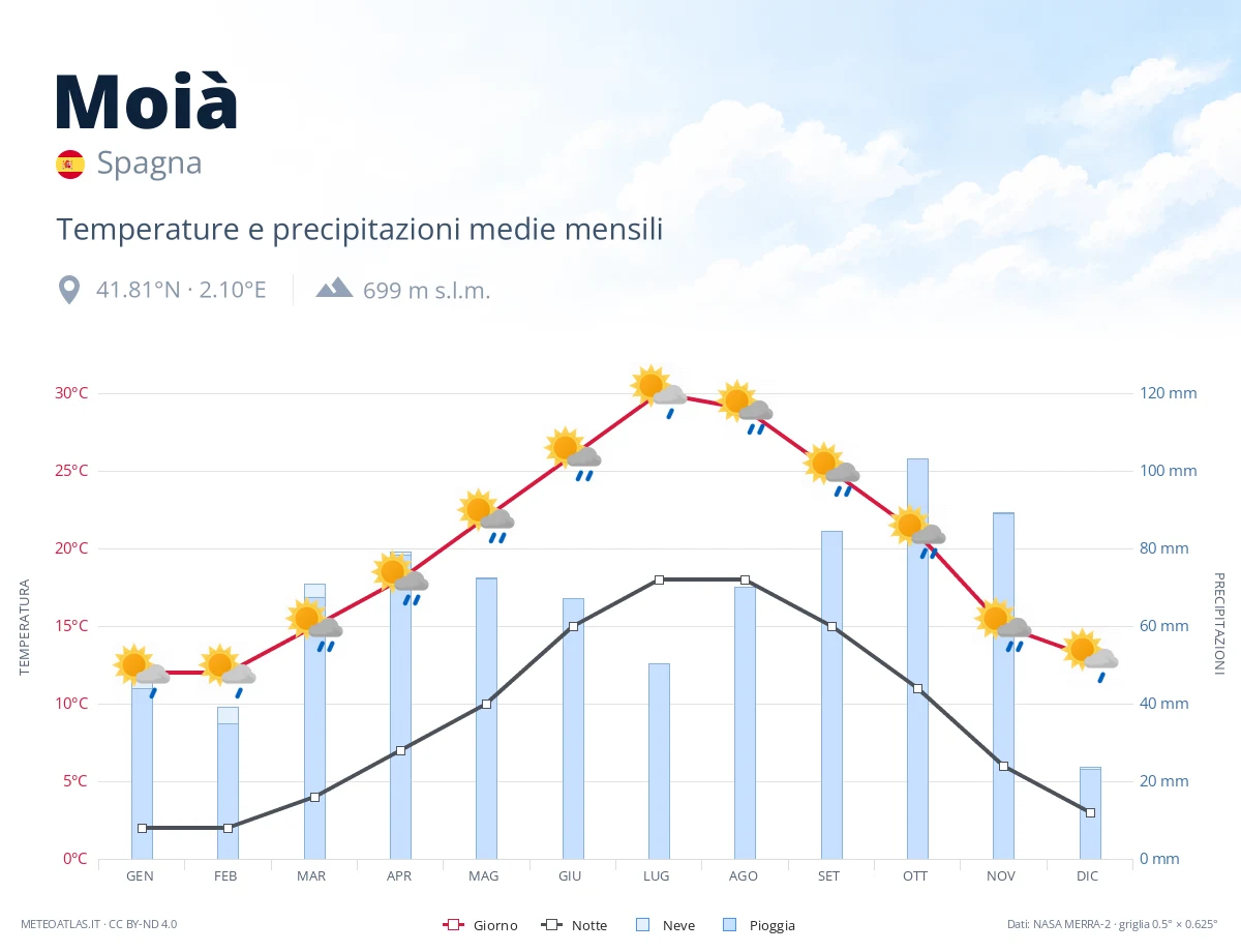 Moià - temperature e precipitazioni medie mensili