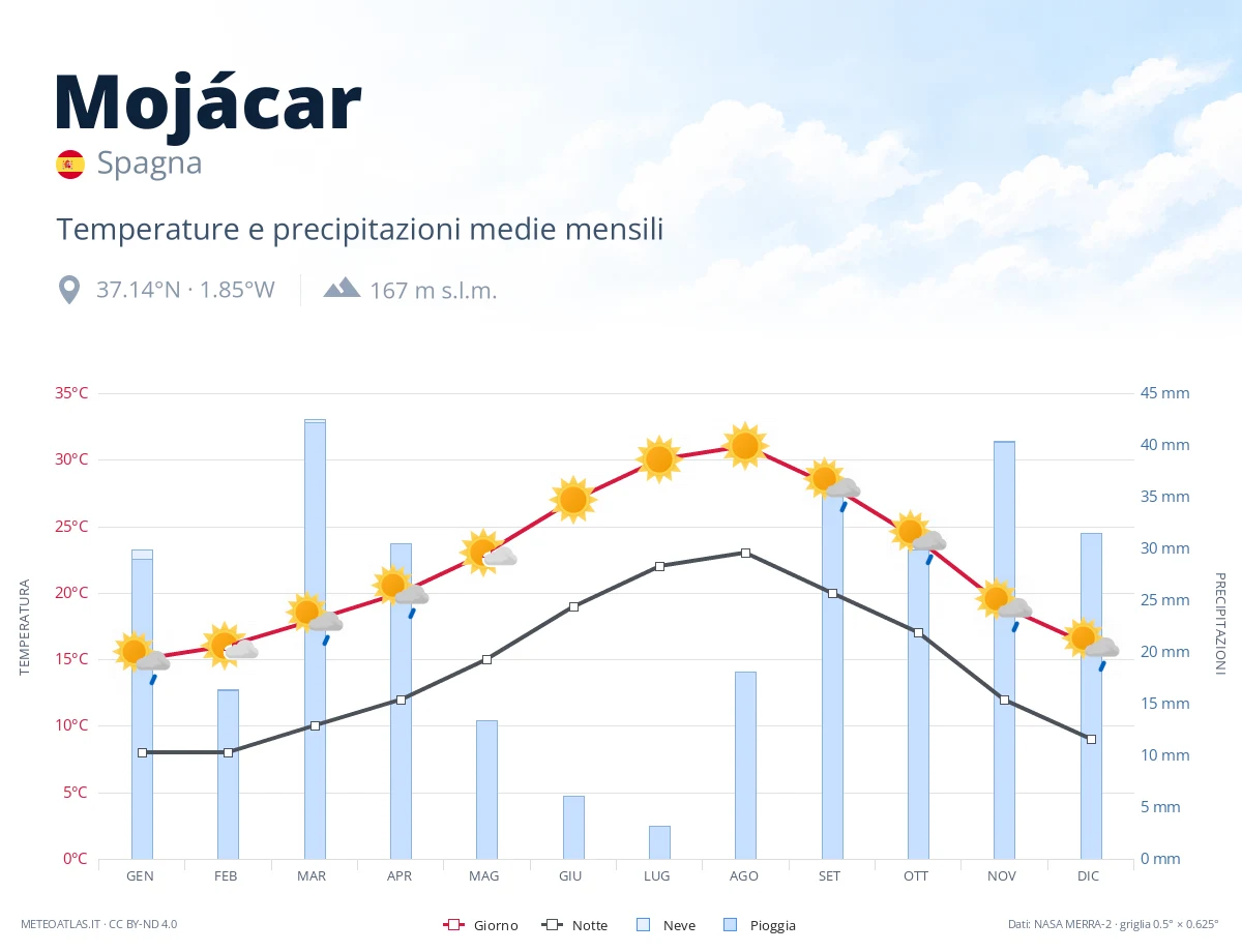 Mojácar - temperature e precipitazioni medie mensili