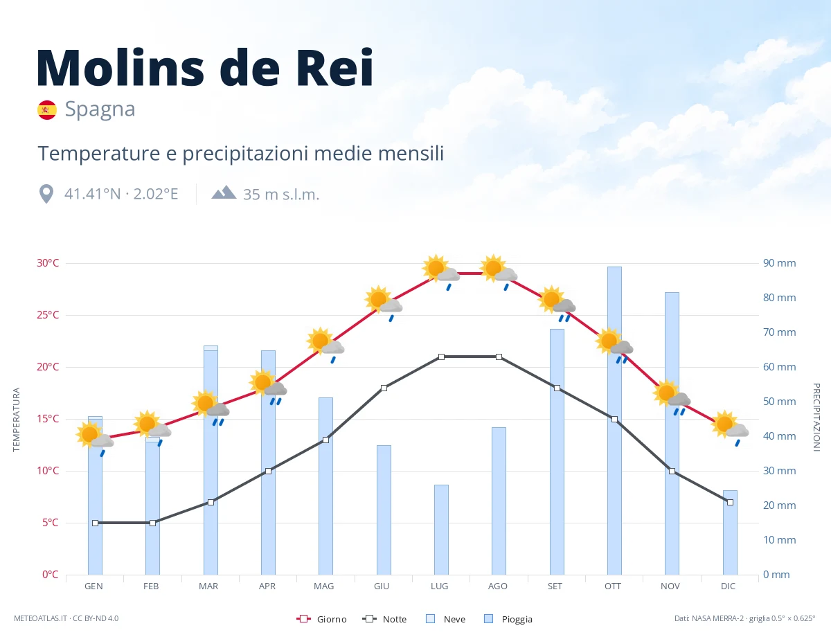 Molins de Rei - temperature e precipitazioni medie mensili