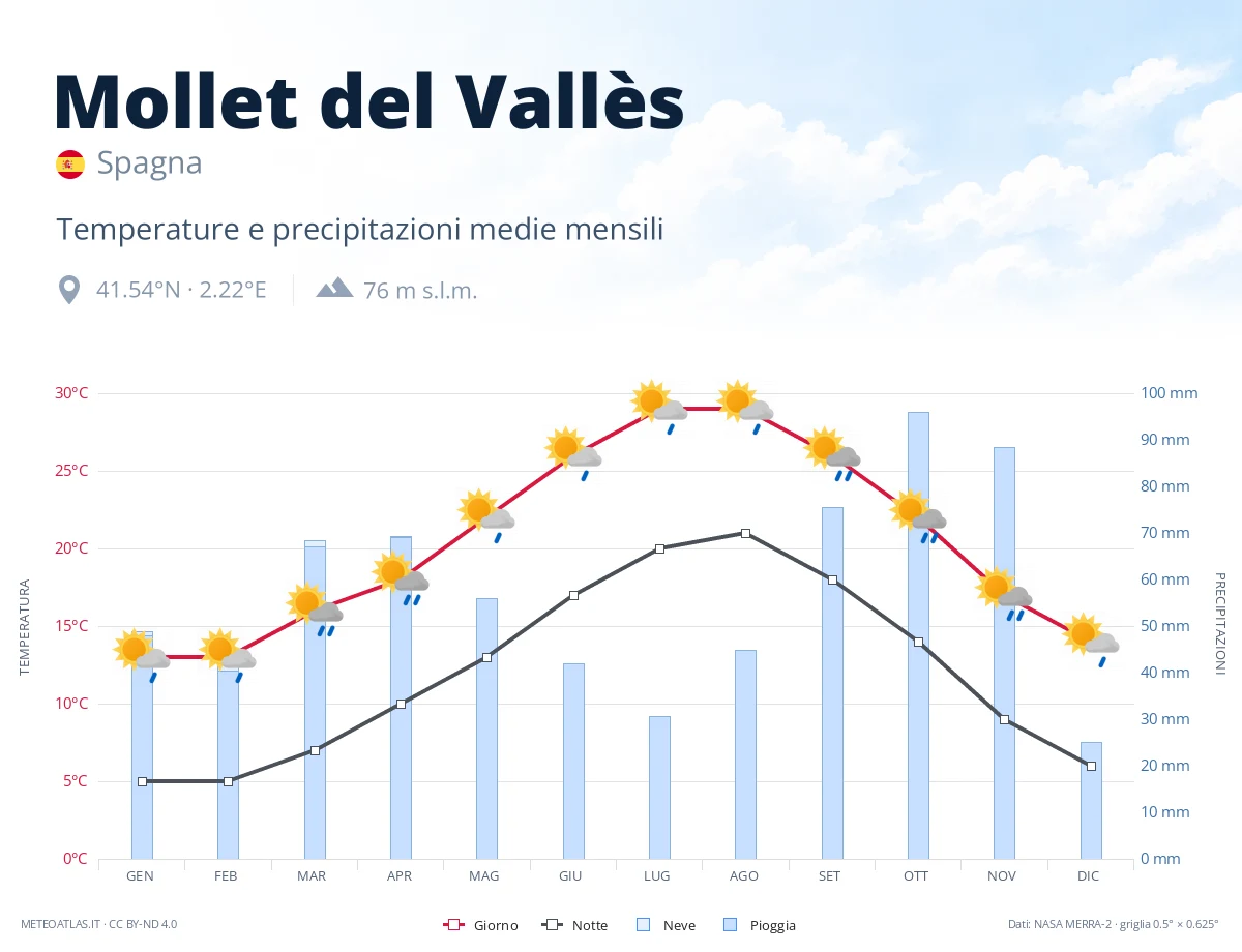 Mollet del Vallès - temperature e precipitazioni medie mensili