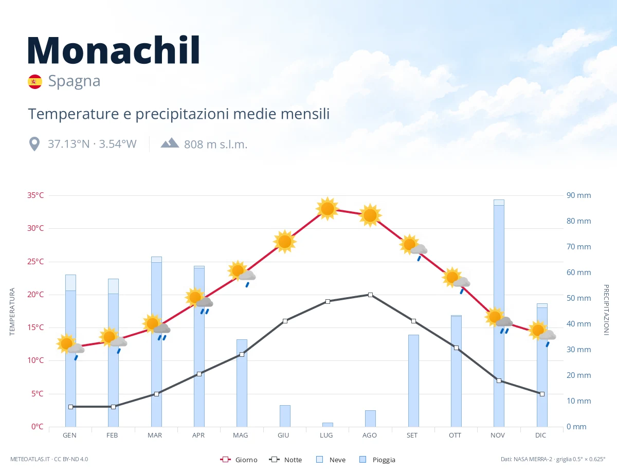 Monachil - temperature e precipitazioni medie mensili