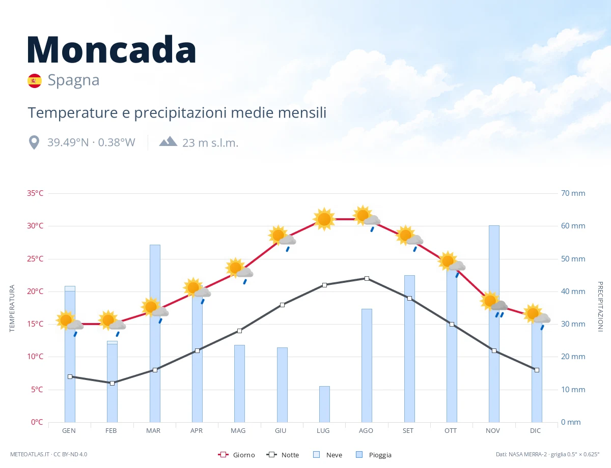Moncada - temperature e precipitazioni medie mensili