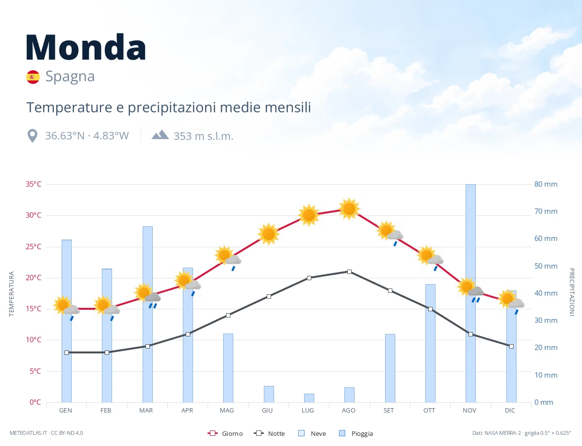 Monda - temperature e precipitazioni medie mensili