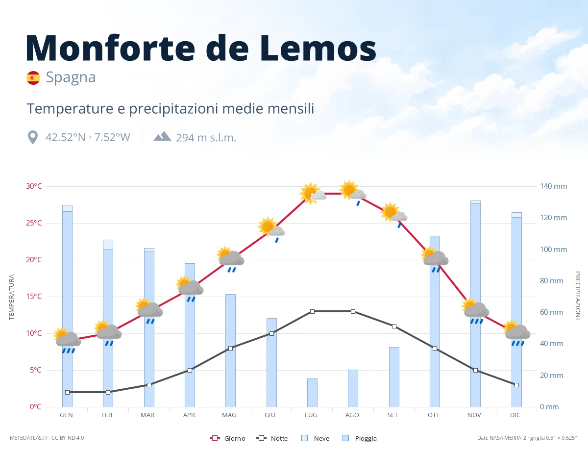Monforte de Lemos - temperature e precipitazioni medie mensili