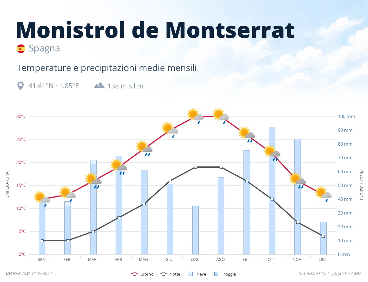 Monistrol de Montserrat - temperature e precipitazioni medie mensili