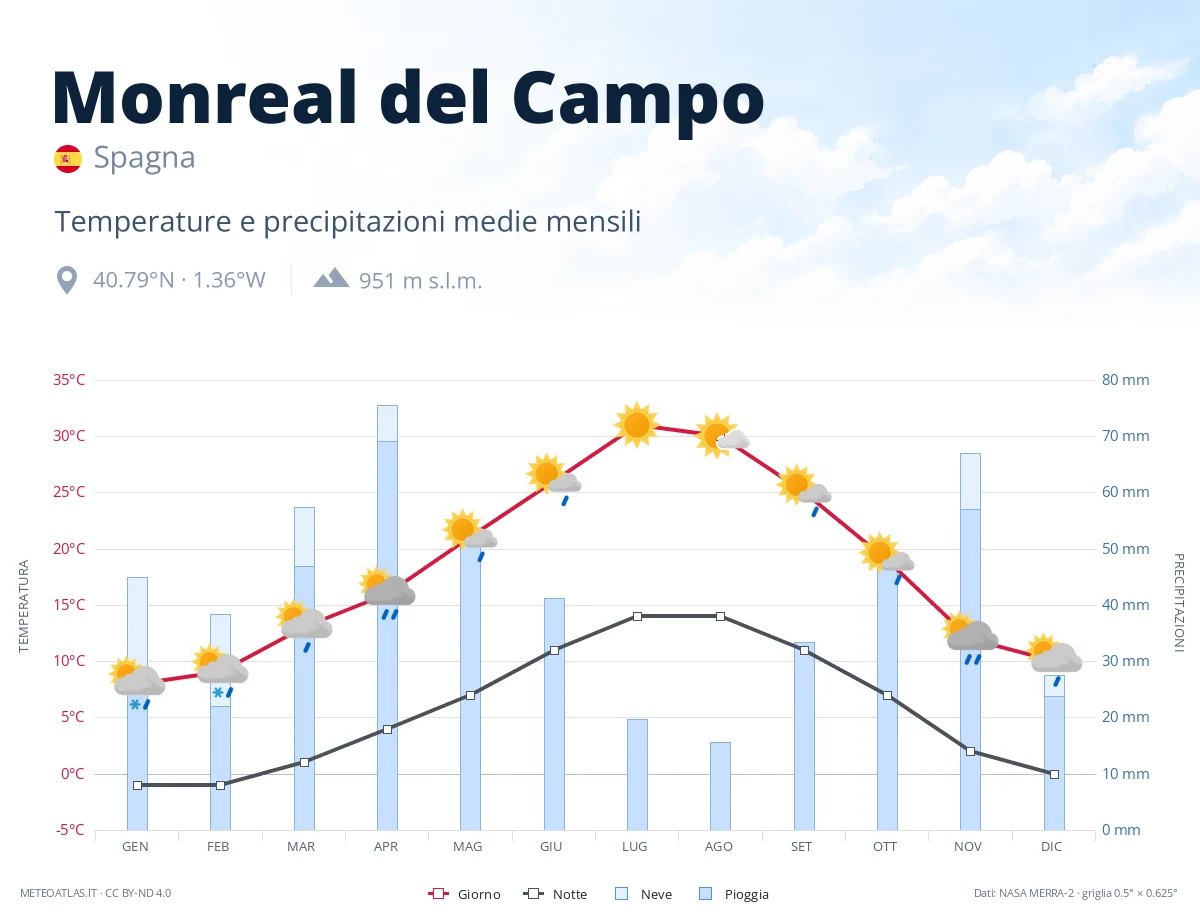 Monreal del Campo - temperature e precipitazioni medie mensili